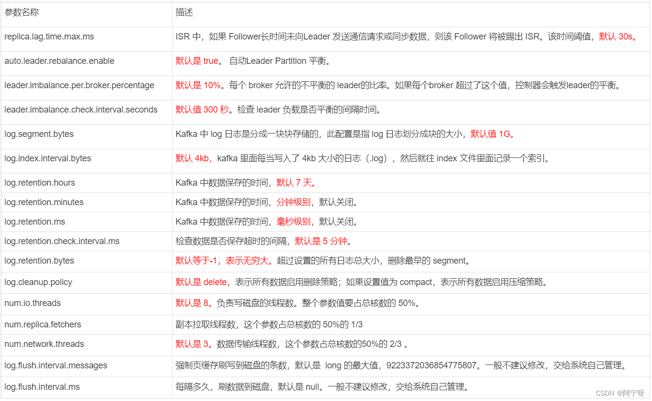 【大数据之Kafka】六、Kafka Broker工作流程