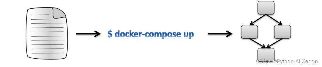 Docker进阶 — 一文掌握Docker基础