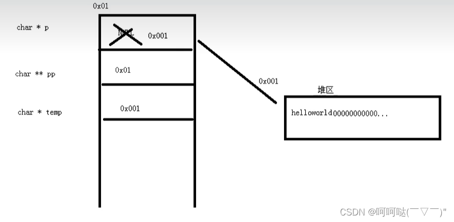 栈区和堆区以及注意事项