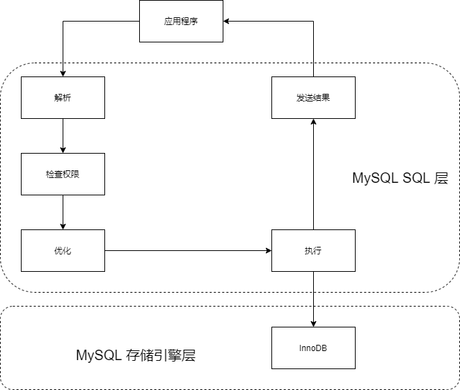 Chapter 5 Optimizing Query Performance (1) - Programmer Sought