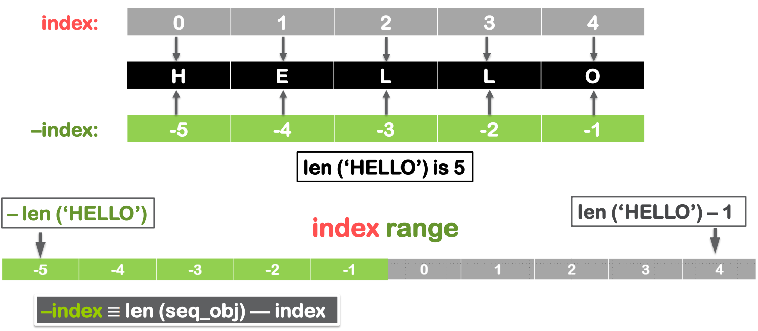 Python 基础系列 6 - 序列索引和切片访问 Sequence: Indexing and Slicing_puthon切片访问-CSDN博客
