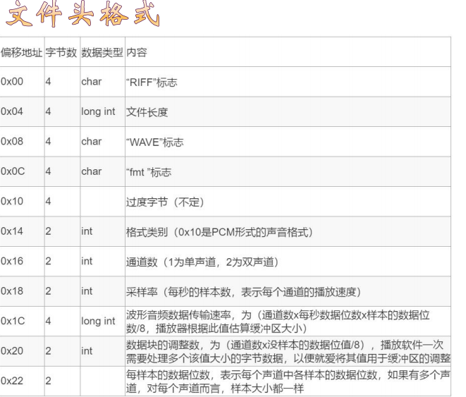 语音信号处理复习:wav文件格式