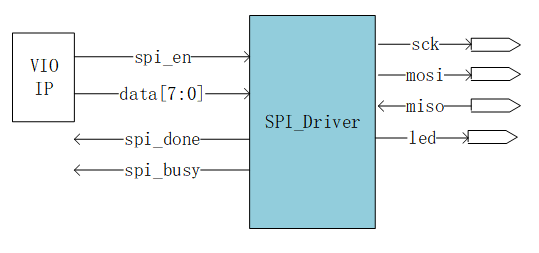 D2--FPGA SPI接口通信2022-08-03