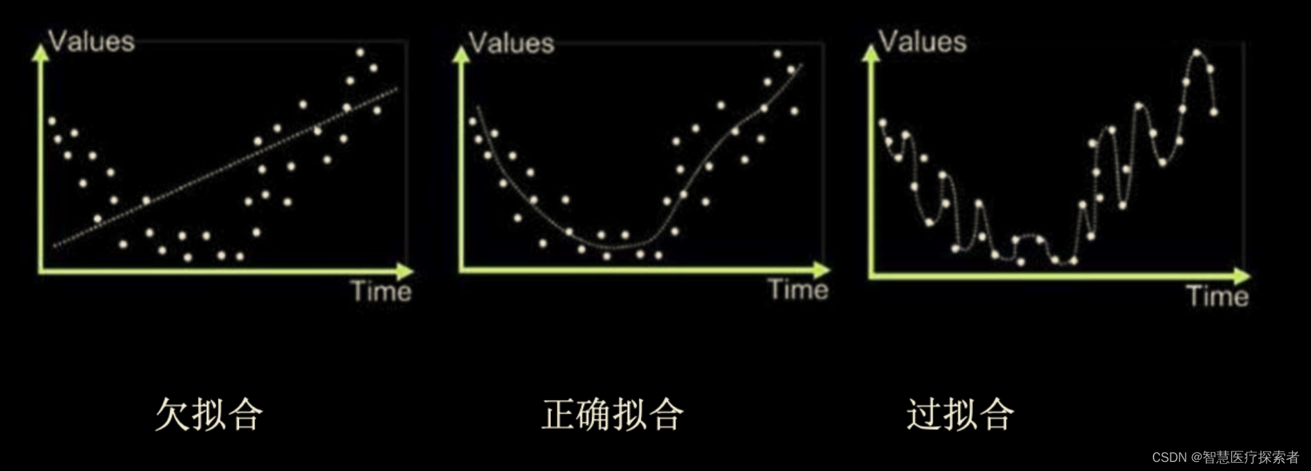 深度学习：欠拟合与过拟合