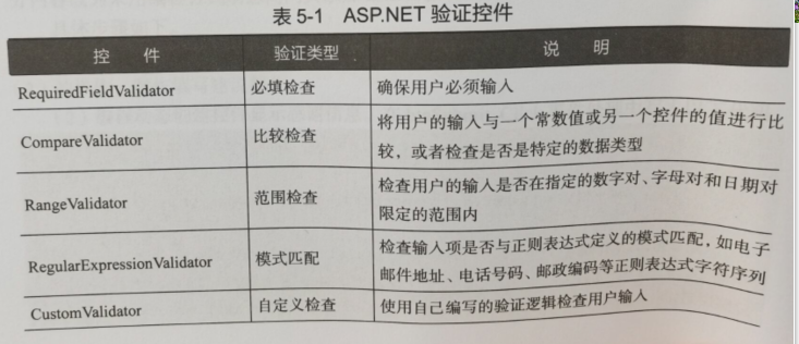 ASP.NET动态Web开发技术第5章