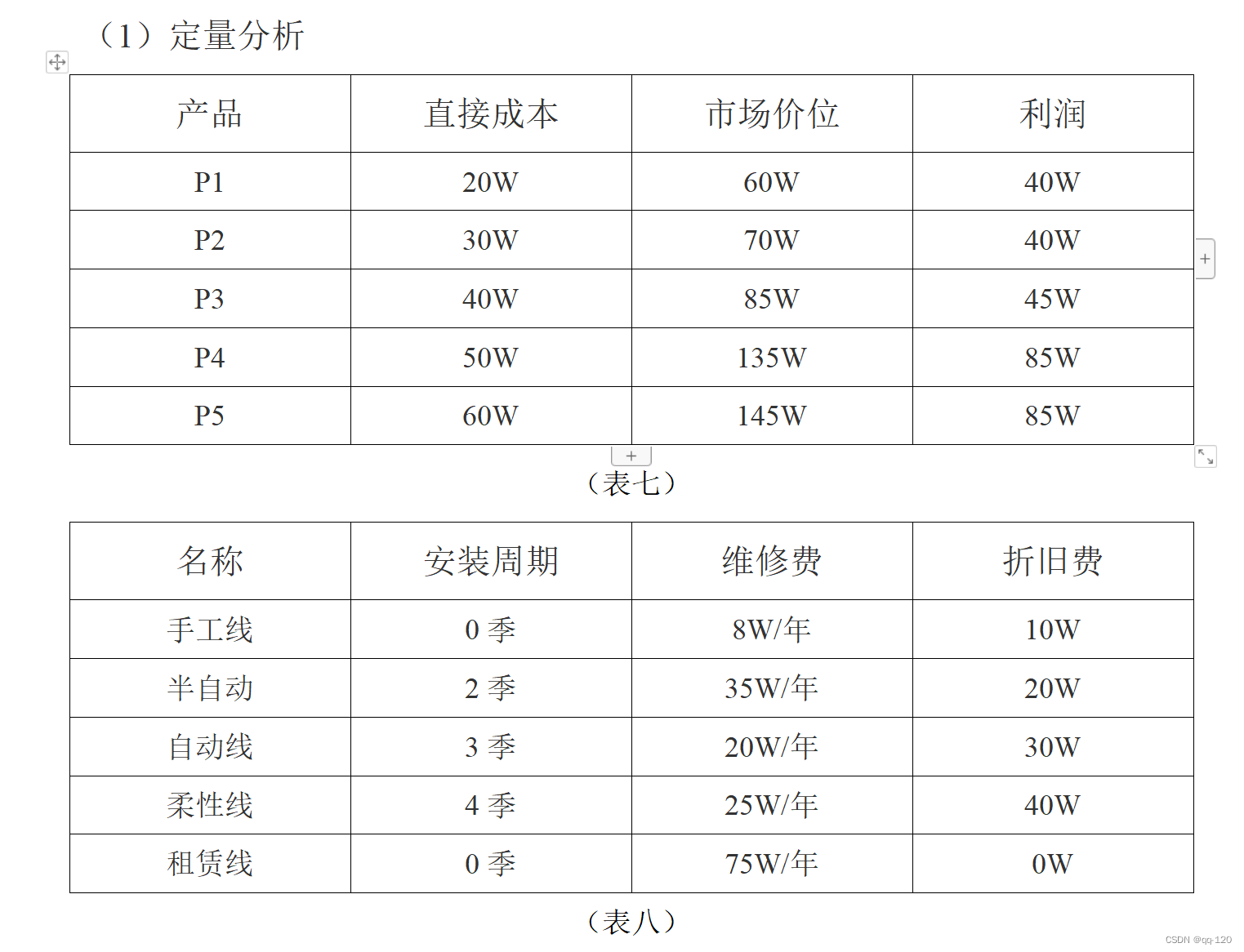 （1）定量分析
产品	直接成本	市场价位	利润
P1	20W	60W	40W
P2	30W	70W	40W
P3	40W	85W	45W
P4	50W	135W	85W
P5	60W	145W	85W
（表七）
名称	安装周期	维修费	折旧费
手工线	0季	8W/年	10W
半自动	2季	35W/年	20W
自动线	3季	20W/年	30W
柔性线	4季	25W/年	40W
租赁线	0季	75W/年	0W
（表八）