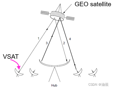 VSat使用集线器（Hub）