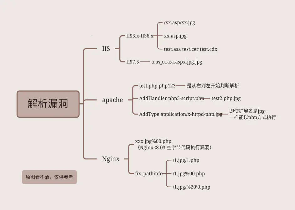 解析漏洞要点