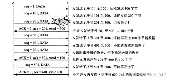 运输层：TCP滑动窗口