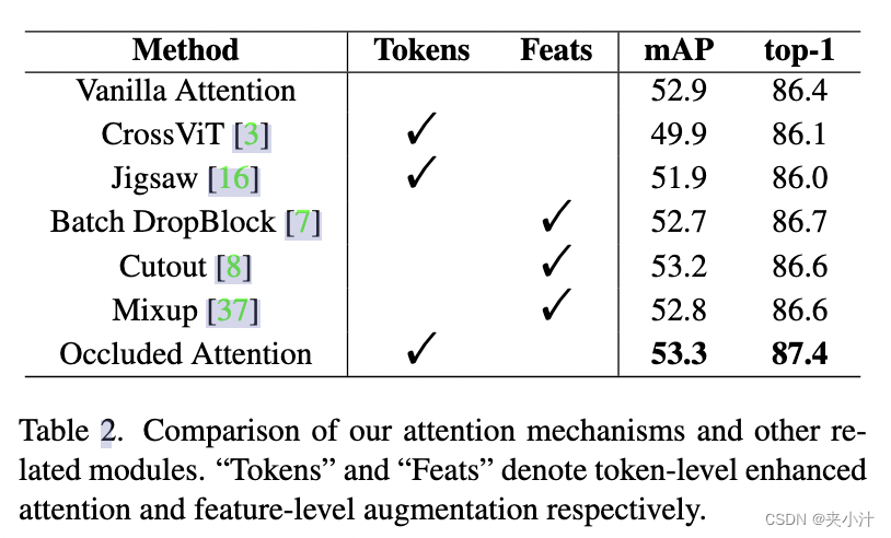 表2，我们的注意力机制和其他相关模块的比较