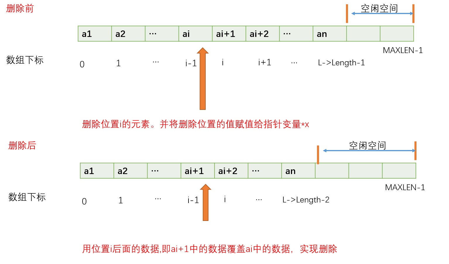 删除操作