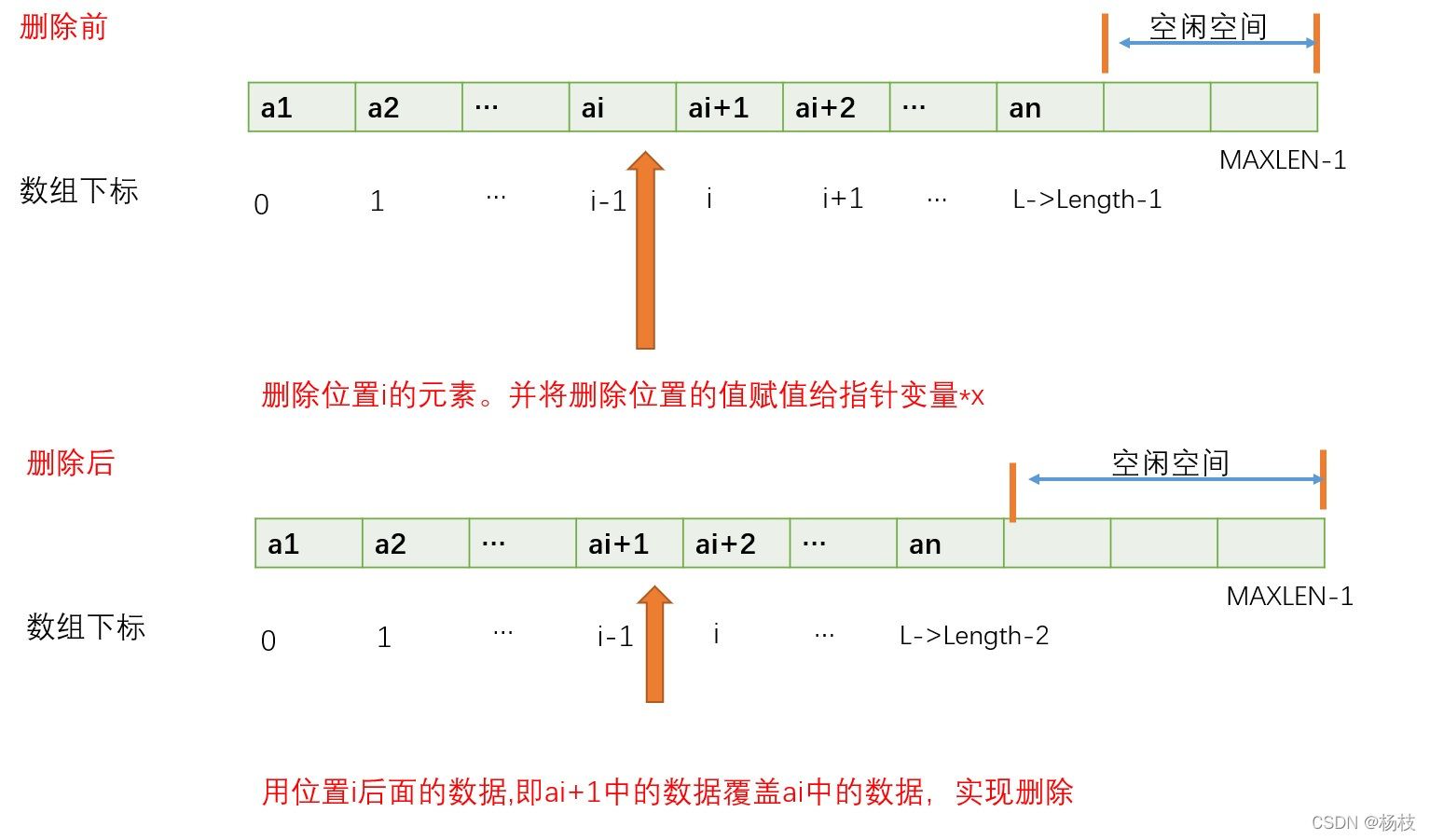 删除操作