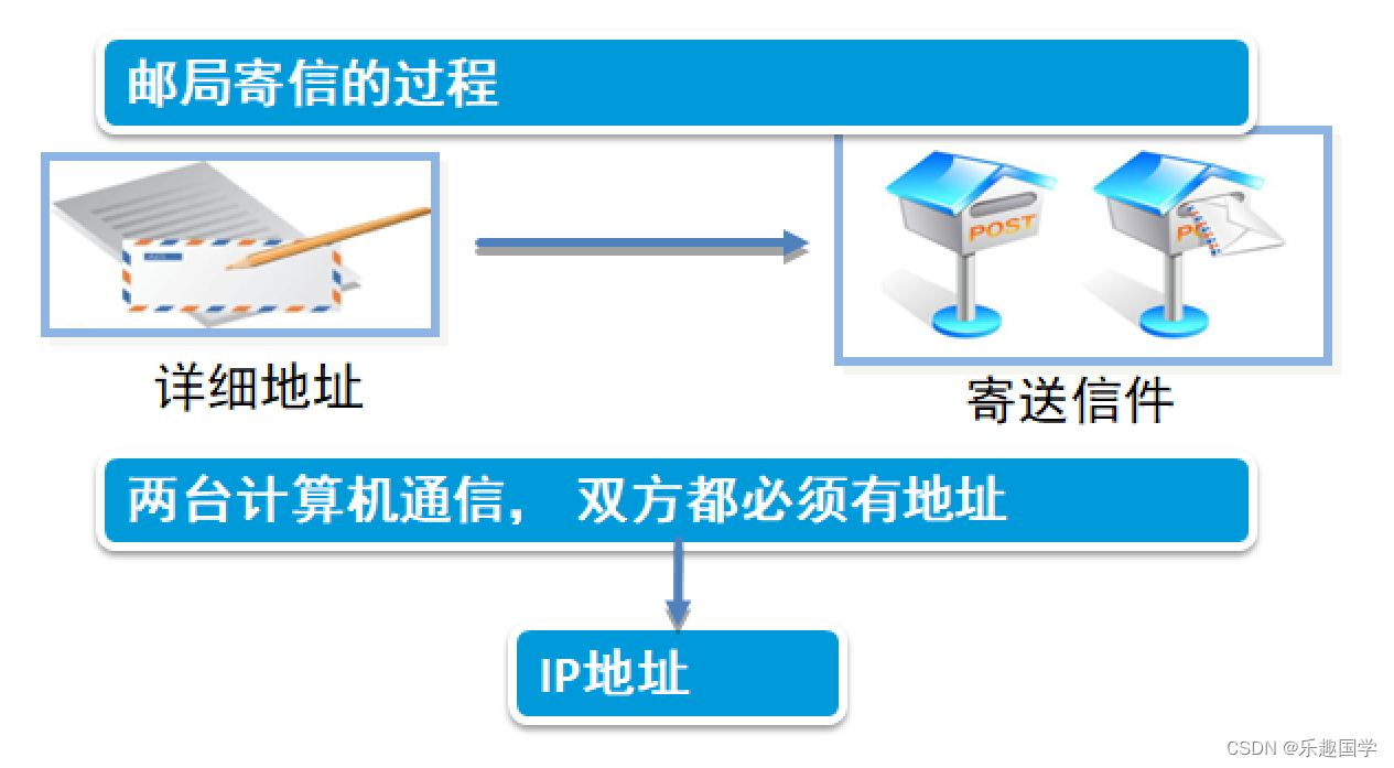 网络地址，网络地址的英文