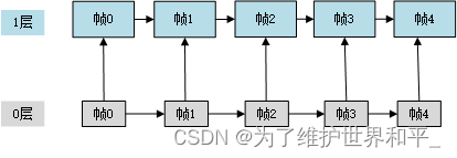 视频编解码 — SVC可伸缩性