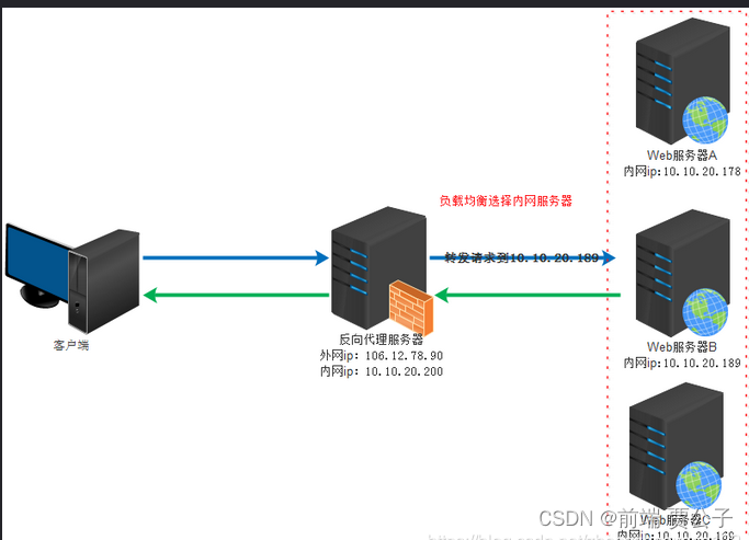 Nginx 代理