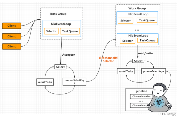 io.netty学习（十二）Netty 工作原理
