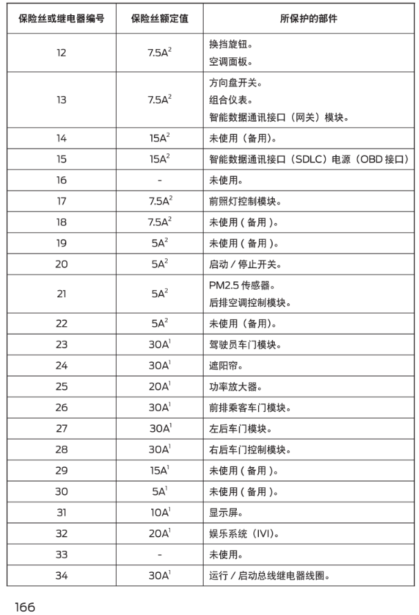 福特锐界2021plus保险盒保险丝说明