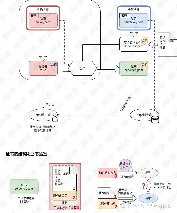 生成SSL/TLS 自签名证书