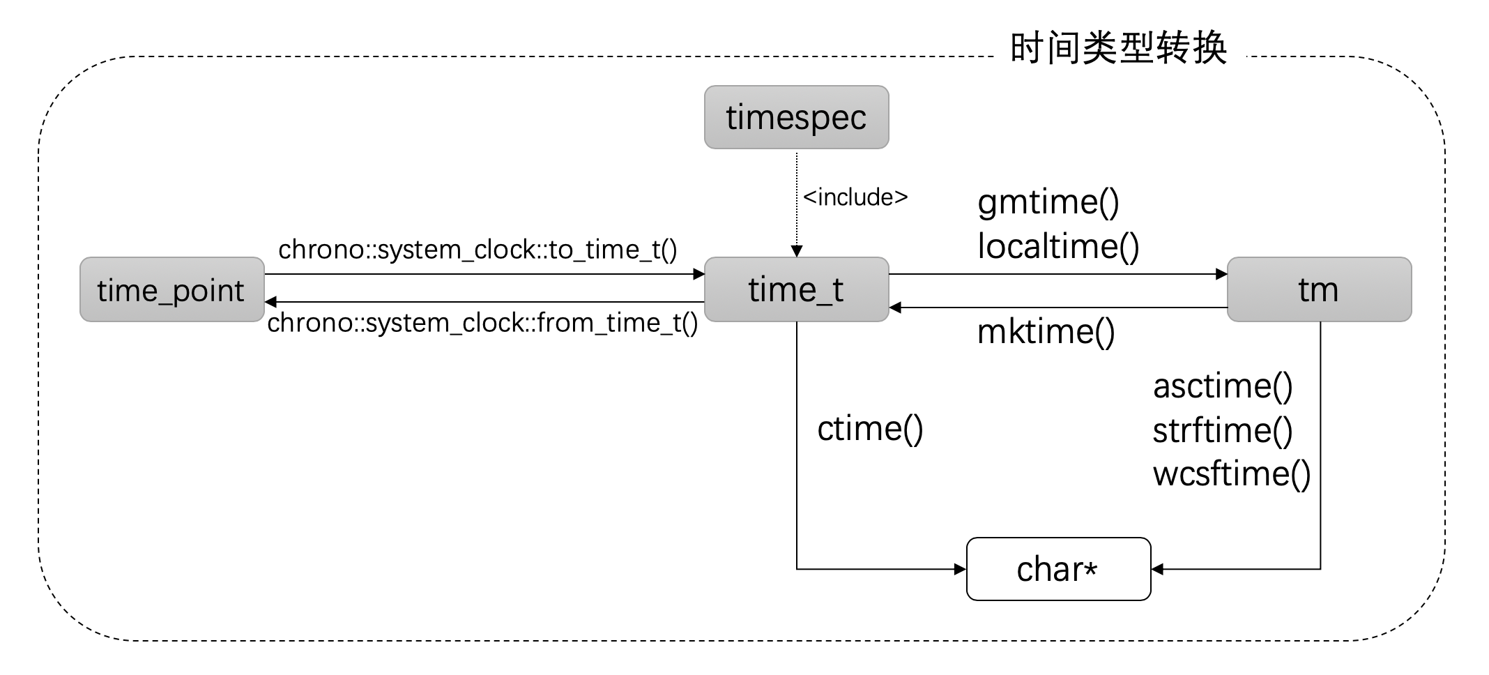 C++11时间类型转换思维导图