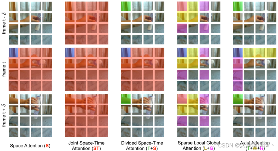 图 2. 本工作中研究的五种时空自我注意方案的可视化。每个视频剪辑都被视为一系列大小为 16×16 像素的帧级补丁。为了便于说明，我们用蓝色表示查询补丁，并以非蓝色显示每个方案下的自注意力时空邻域。没有颜色的补丁不用于蓝色补丁的自注意力计算。方案中的多种颜色表示沿不同维度（例如，(T+S) 的空间和时间）或不同邻域（例如，(L+G)）分别应用的注意力。请注意，self-attention 是针对视频剪辑中的每个补丁计算的，即每个补丁都用作查询。我们还注意到，虽然只显示了两个相邻帧的注意力模式，但它以相同的方式扩展到剪辑的所有帧。