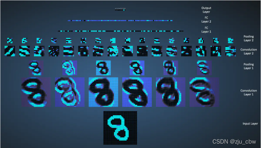 LeNet图像处理流程