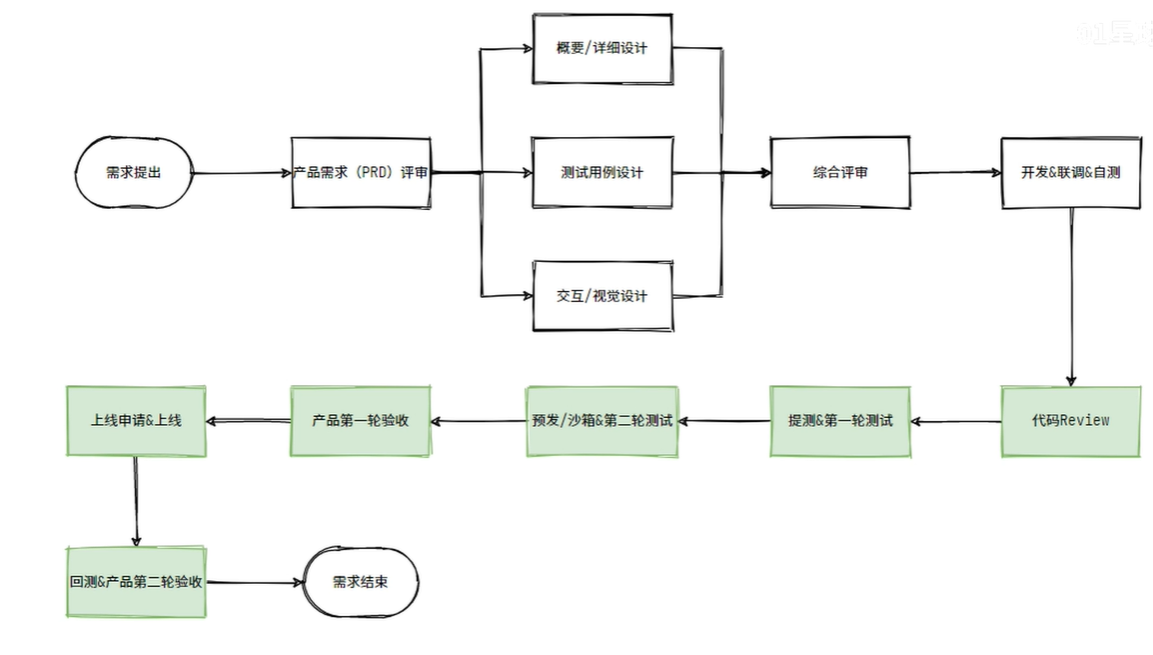 互联网大厂项目研发流程