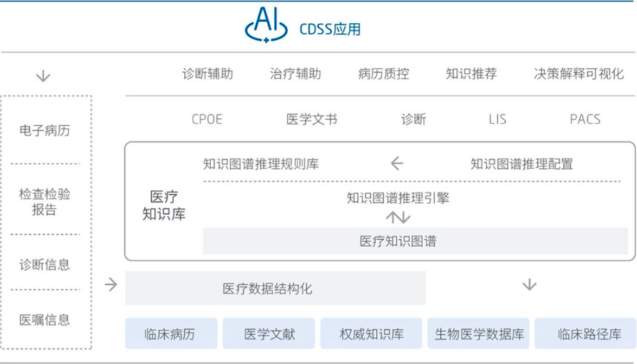 临床决策支持系统