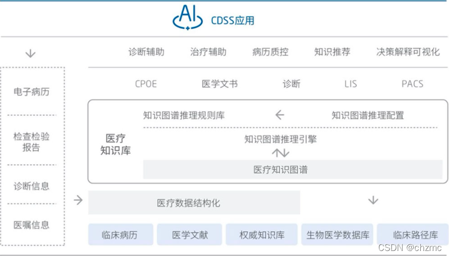 临床决策支持系统