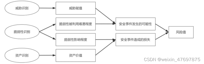 风险分析原理