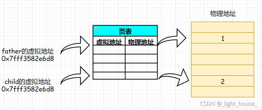 [外链图片转存失败,源站可能有防盗链机制,建议将图片保存下来直接上传(img-1DU9xtK7-1633253177072)(D:\github\gitee\linux-study\【Linux】进程详解（收藏起来慢慢看）.assets\1633250531975.png)]