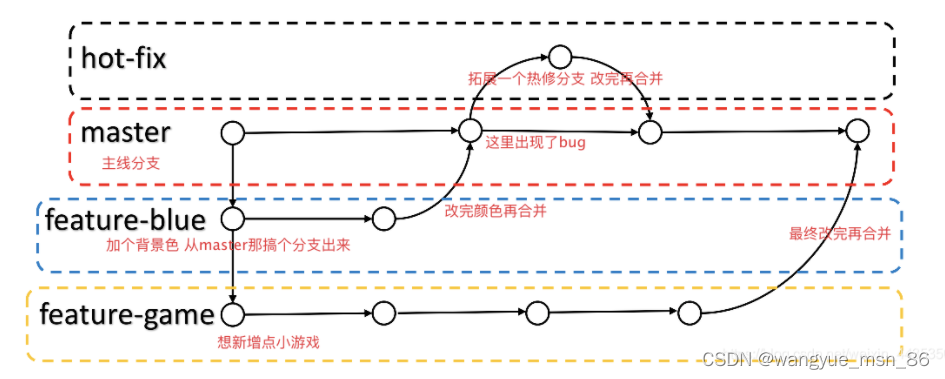 git日常使用命令