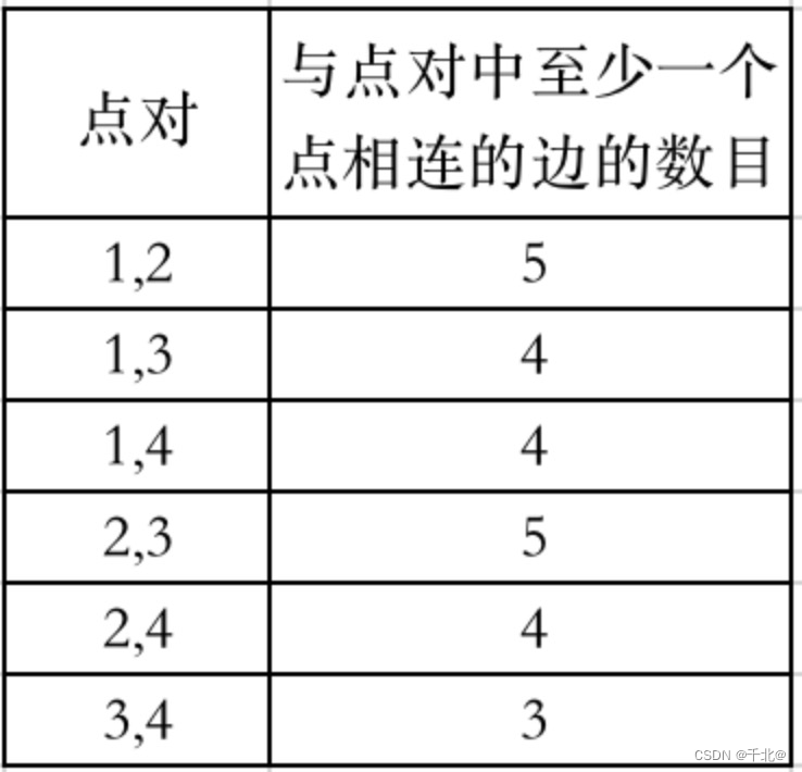 【1782. 统计点对的数目】