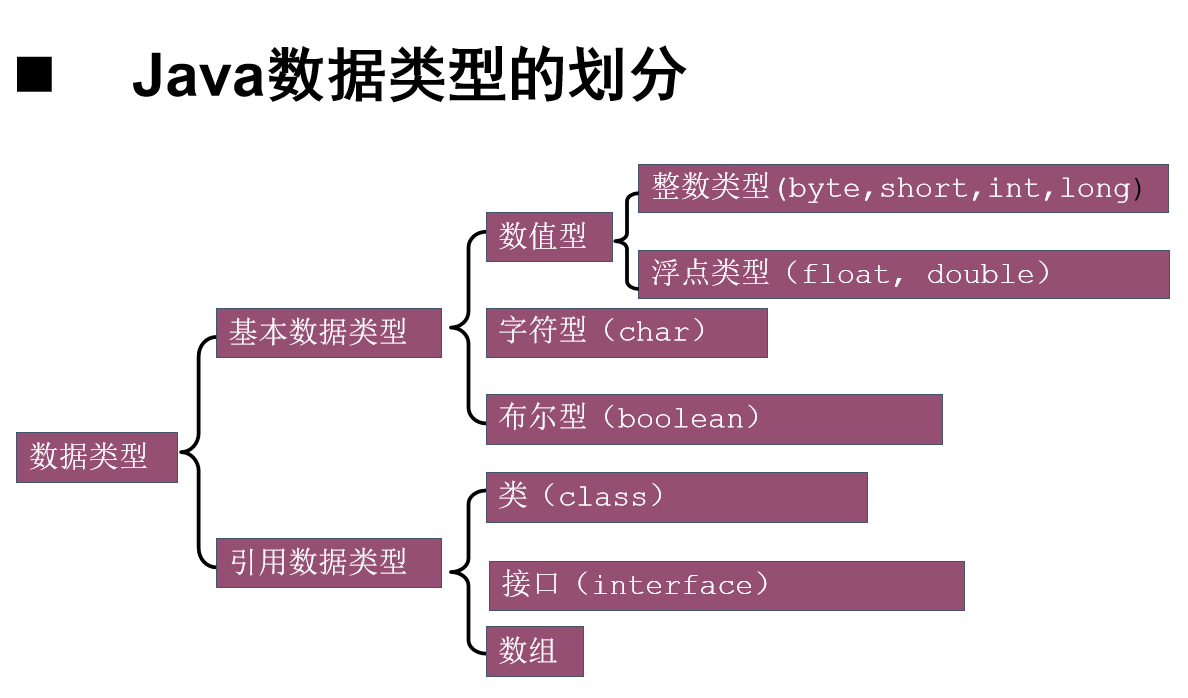 Java的基础语法_java基础语法CSDN博客