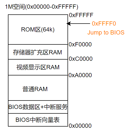 move to ROM