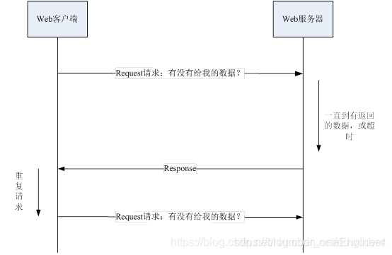 基于HTTP的长轮询实现