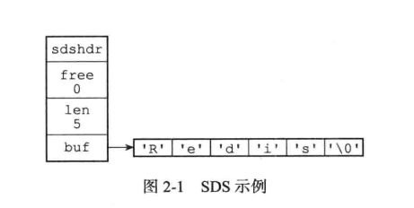 SDS的数据结构