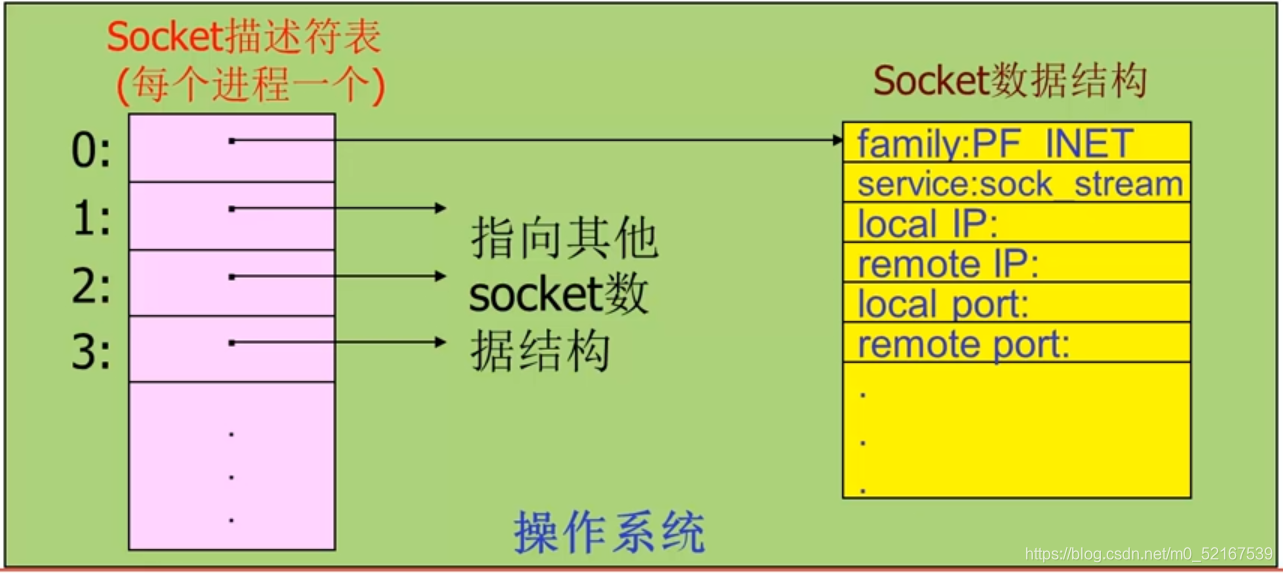 套接字描述符表