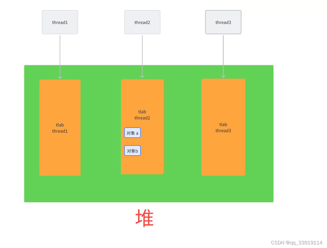 java jvm TLAB是什么？指针碰撞解释，空闲列表解释