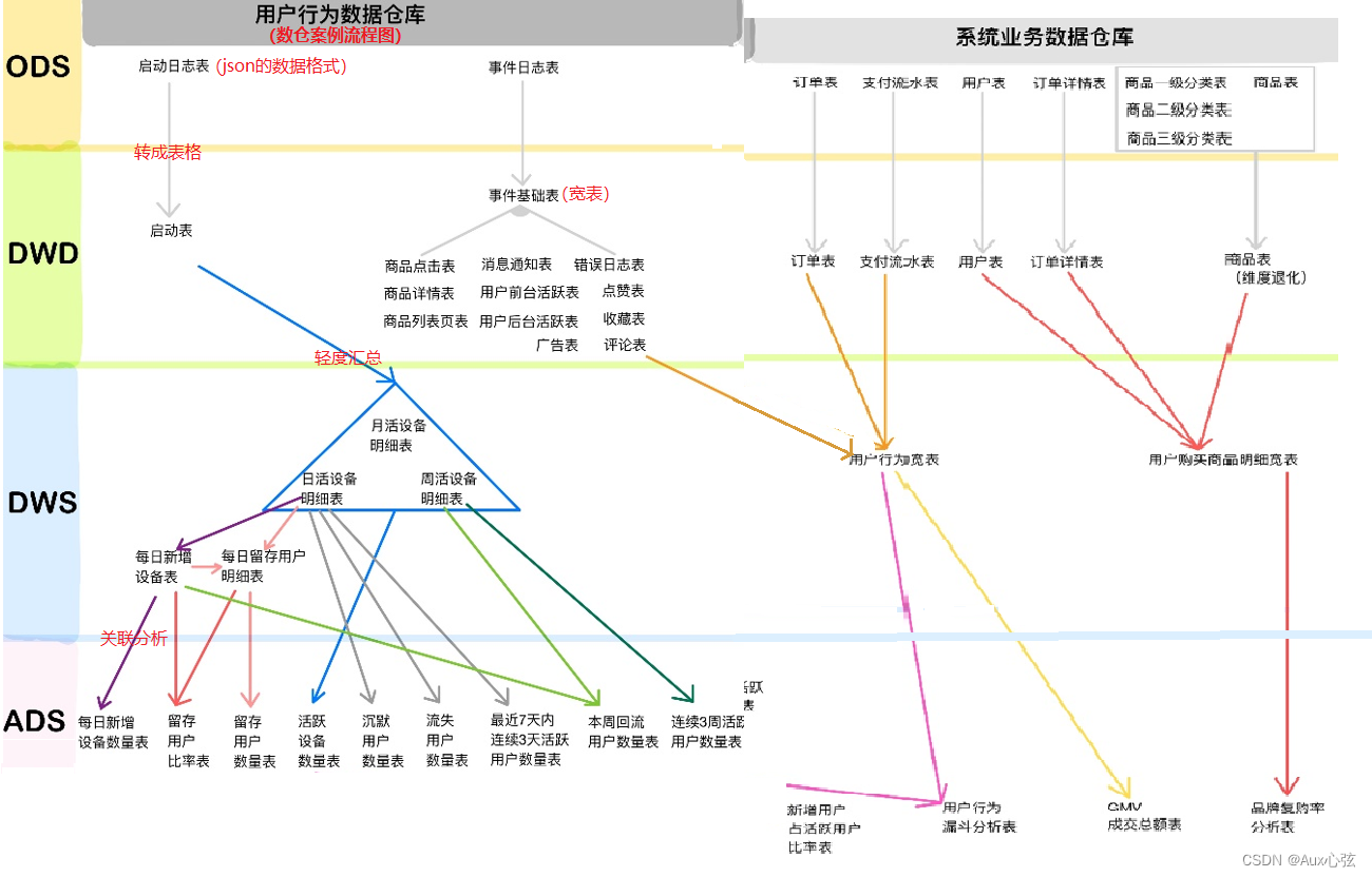 数仓(数据仓库)架构_数仓架构-CSDN博客