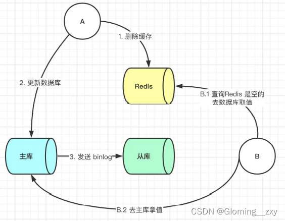 如何保证Redis和数据库数据的一致性