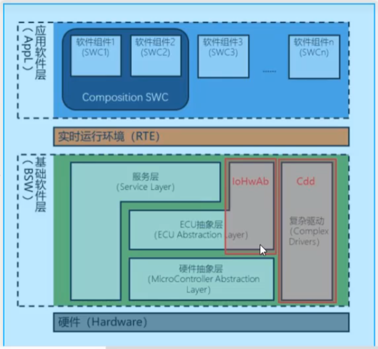 Autosar系列之SWC类型