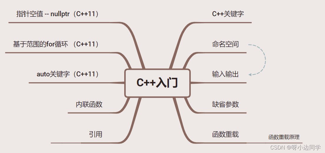 【C++】C++入门 --- 命名空间 | 输入输出 | 缺省函数 | 函数重载 | 引用 | 内联函数 | auto关键字 | 基于范围的for循环 | 指针空值