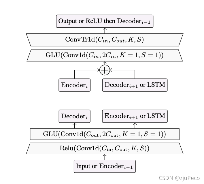 encoder and decoder