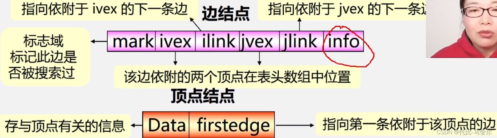 图的类型定义和存储结构