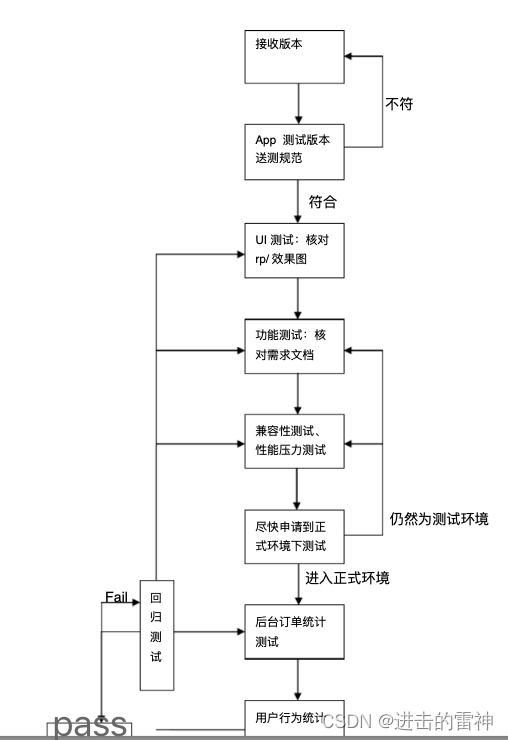 手机移动 APP测试流程及测试点