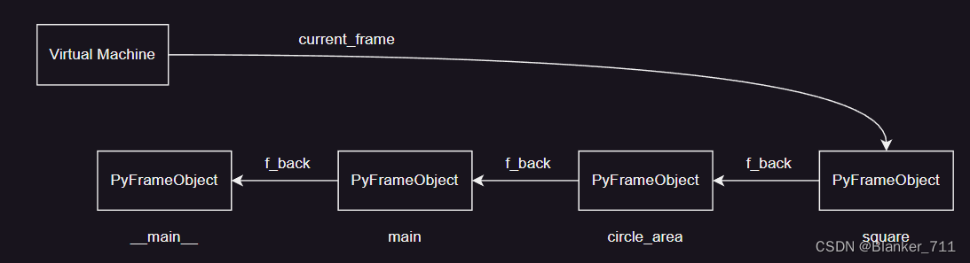 Python源码学习笔记：Python虚拟机