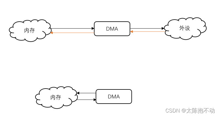 DMA示意图