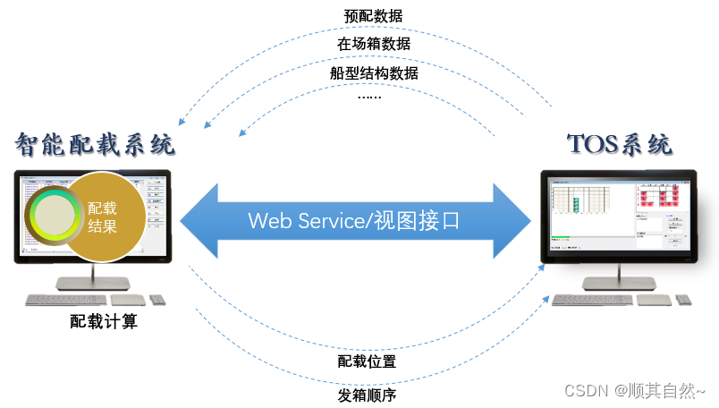 码头智能配载-CSDN博客