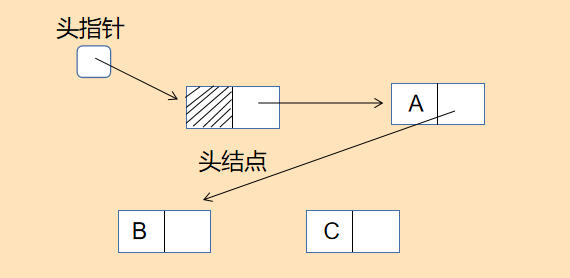 3尾插法的实现与演示