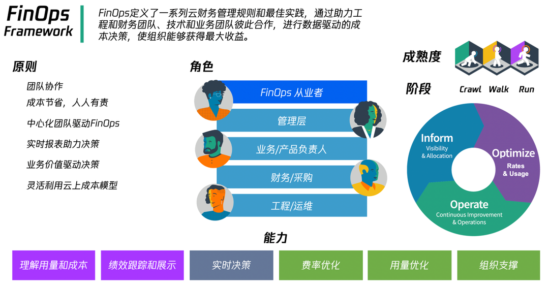 科技云报道：是时候全员FinOps了吗？